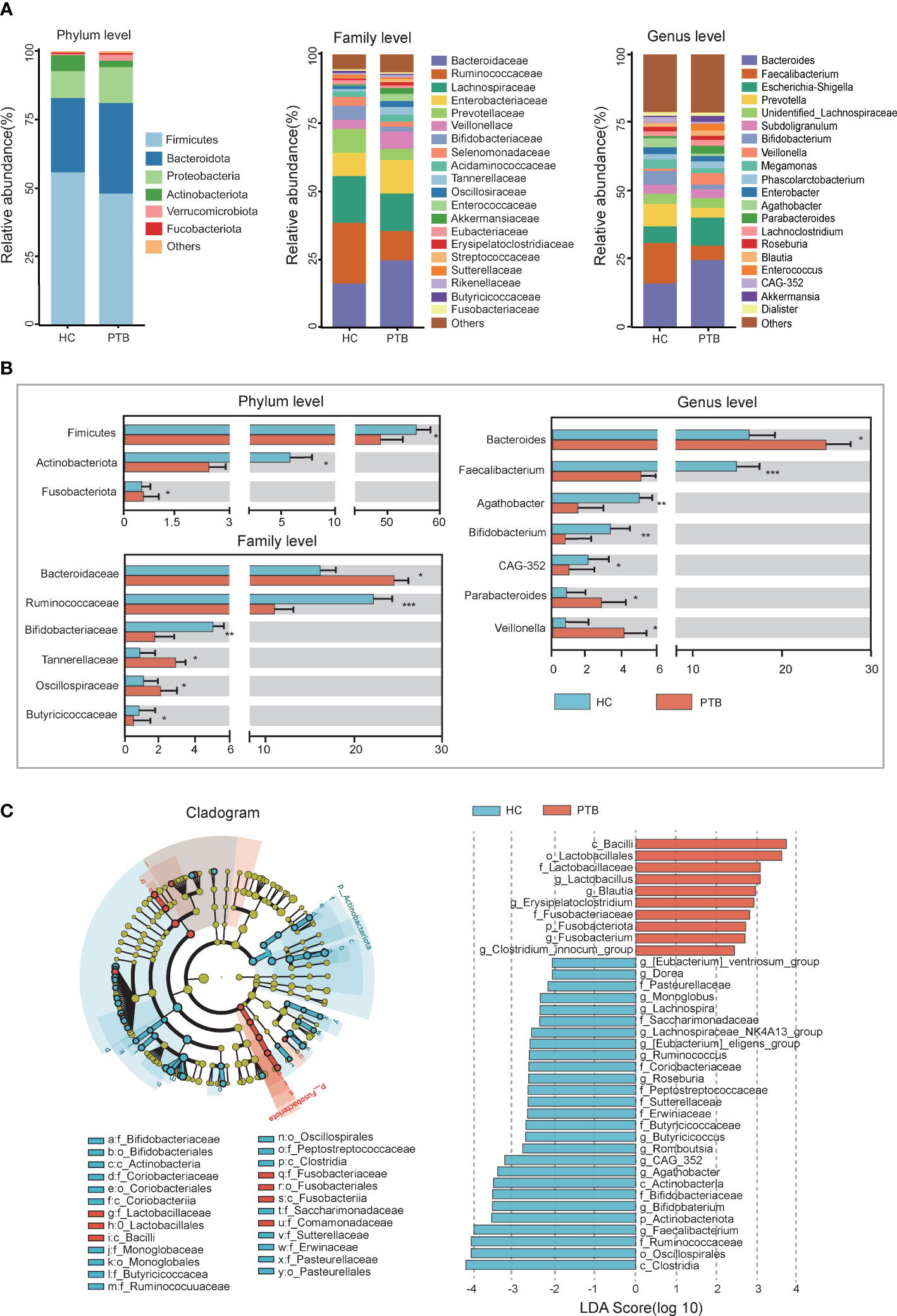 The correlation between dysfunctional intestinal flora and pathology feature of patients with pulmonary tuberculosis